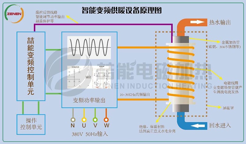 電磁加熱技術(shù) 電磁加熱技術(shù)