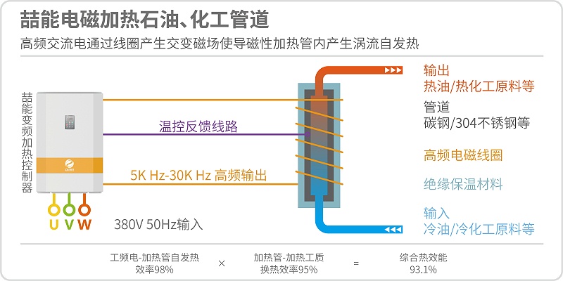 電磁加熱石油化工管道 電磁加熱石油化工管道