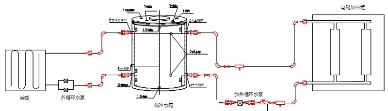 電磁采暖爐、水箱、散熱片及管路的系統(tǒng)安裝示意圖