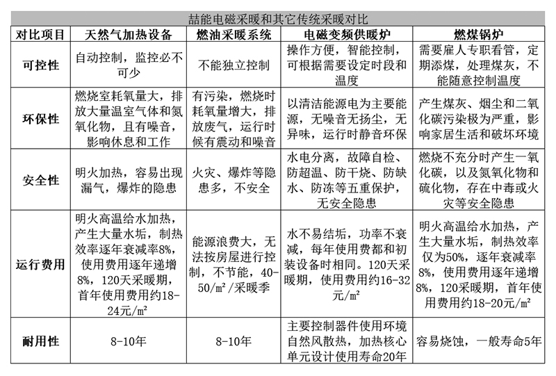 喆能電磁采暖與其它傳統(tǒng)采暖對(duì)比 喆能電磁采暖與其它傳統(tǒng)采暖對(duì)比