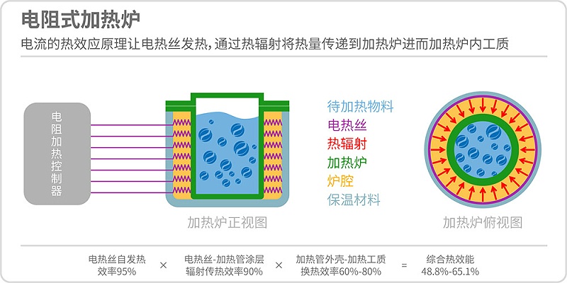 電阻式加熱爐原理圖 電阻式加熱爐原理圖