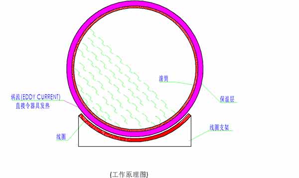 炒貨機(jī)電磁加熱工作原理圖 炒貨機(jī)電磁加熱工作原理圖