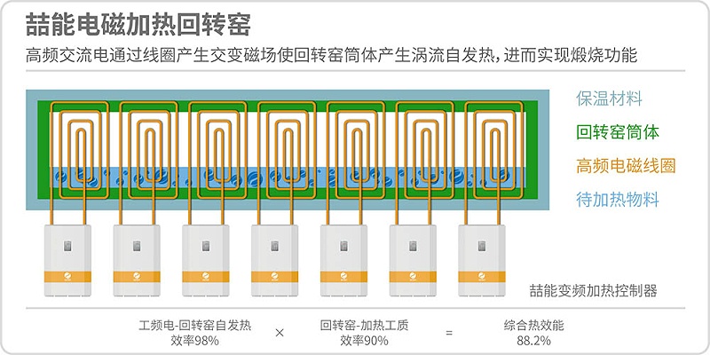 電磁加熱回轉(zhuǎn)窯原理 電磁加熱回轉(zhuǎn)窯原理