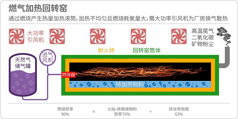 天然氣回轉(zhuǎn)窯原理 天然氣回轉(zhuǎn)窯原理