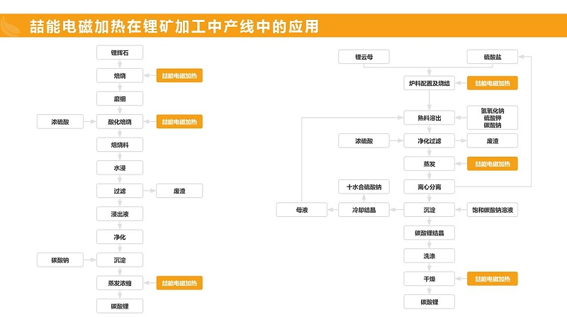 電磁加熱在鋰礦加工中的應(yīng)用 電磁加熱在鋰礦加工中的應(yīng)用
