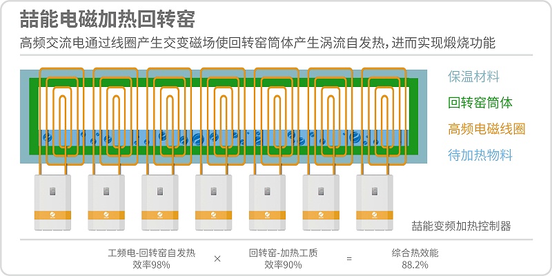 電磁回轉(zhuǎn)窯原理圖 電磁回轉(zhuǎn)窯原理圖