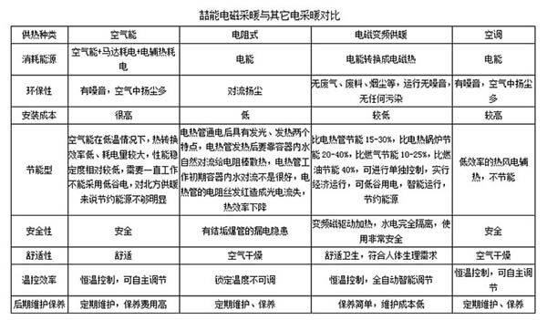 喆能電磁采暖與其它電采暖對比 喆能電磁采暖與其它電采暖對比