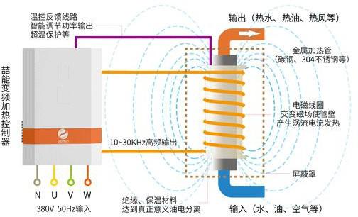 電磁加熱器 電磁加熱器