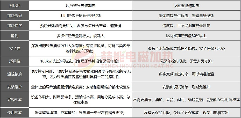 電磁加熱與導(dǎo)熱油加熱反應(yīng)釜對(duì)比圖 電磁加熱與導(dǎo)熱油加熱反應(yīng)釜對(duì)比圖