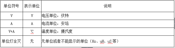 4、參數(shù)指示燈定義