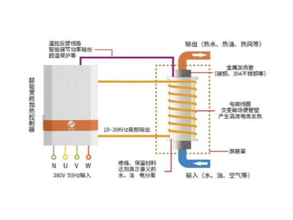 都2202年了，不會還有人不知道電磁加熱的應(yīng)用有哪些吧？-山東電磁加熱